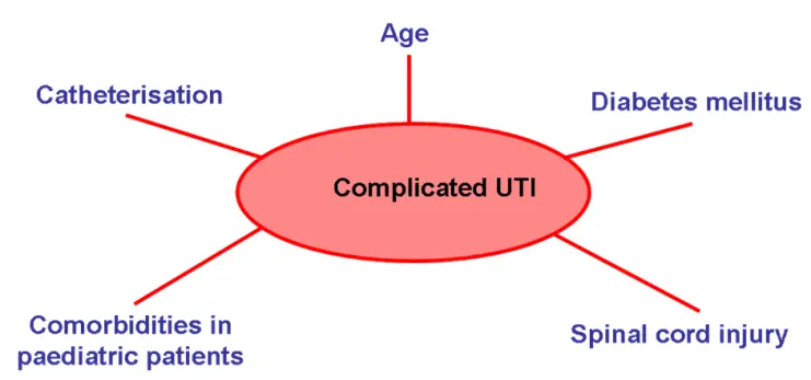 Urinary Tract Infection